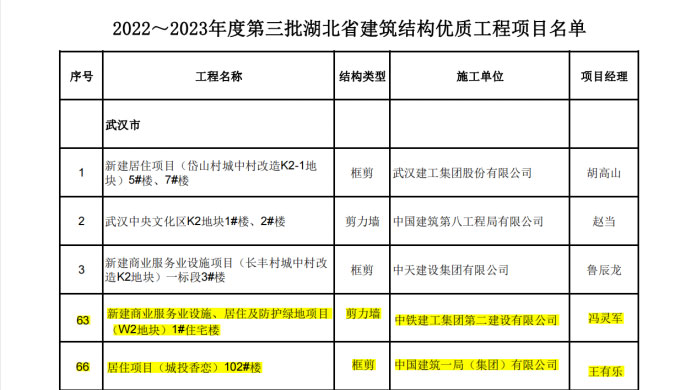 喜報丨大橋集團武漢印、光谷香戀項目榮獲湖北省“建筑結構優質工程”獎38.jpg